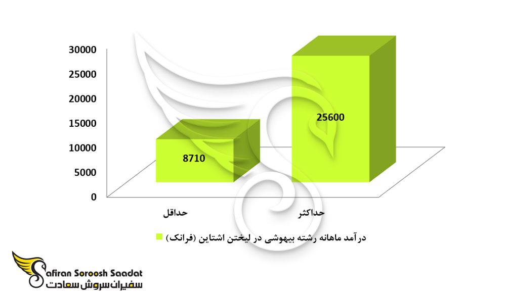 درآمد ماهانه متخصصان بیهوشی در لیختن اشتاین