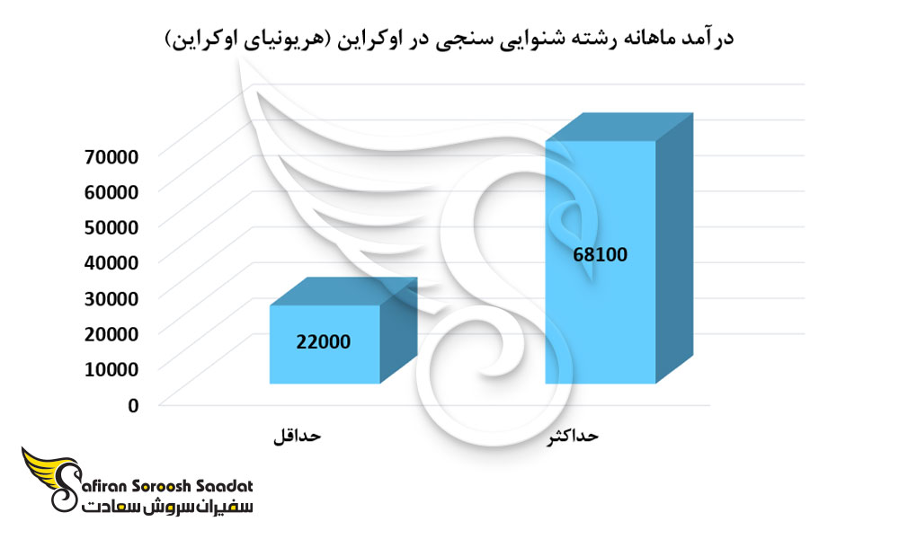 درآمد ماهانه رشته شنوایی سنجی در اوکراین