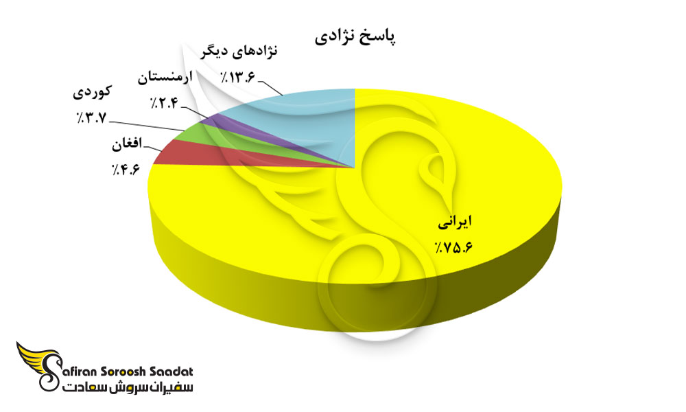 نژاد متولدین ایران در استرالیا