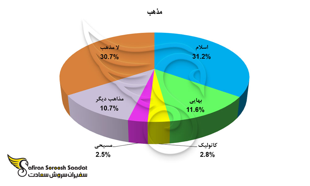 مذهب متولدین ایران در استرالیا