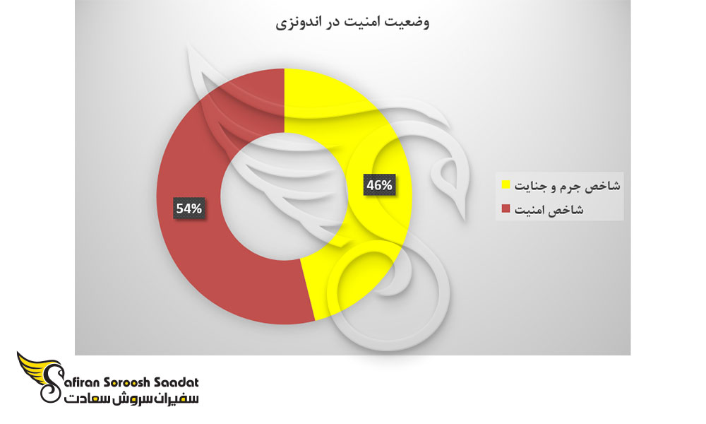 وضعیت امنیت در اندونزی