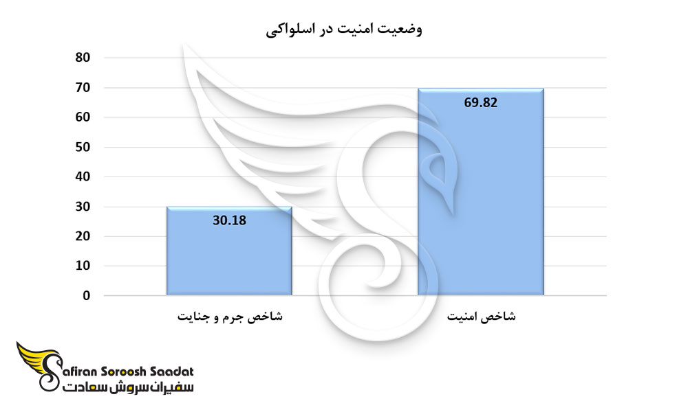 وضعیت امنیت در اسلواکی