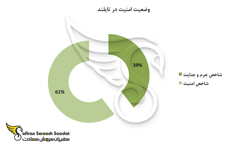 وضعیت امنیت در تایلند