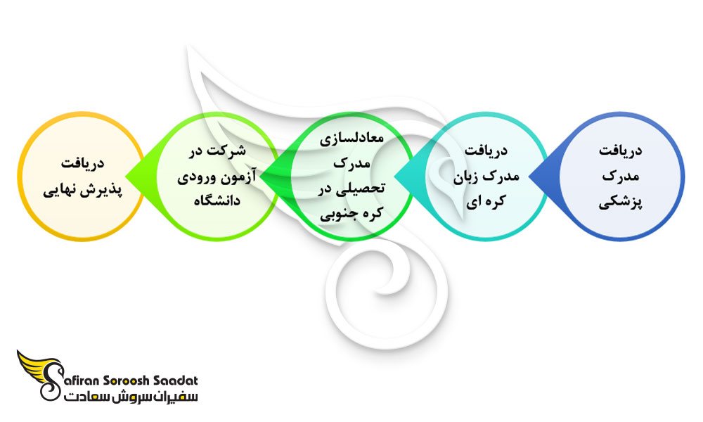 مراحل تحصیل رشته گوارش در کره جنوبی