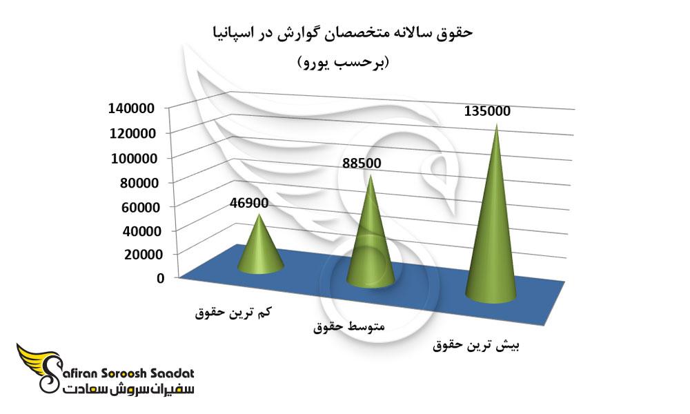 وضعیت حقوق سالانه متخصصان گوارش در اسپانیا