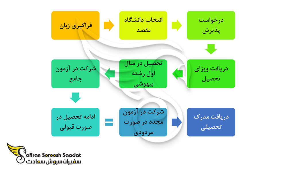 مراحل دریافت مدرک تحصیلی از دانشگاه های فرانسه