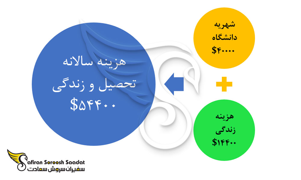 هزینه سالانه تحصیل و زندگی رشته شنوایی سنجی در سنگاپور