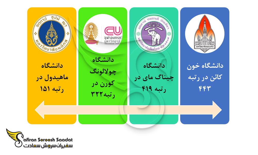 بهترین دانشگاه ها برای تحصیل رشته گوارش در تایلند