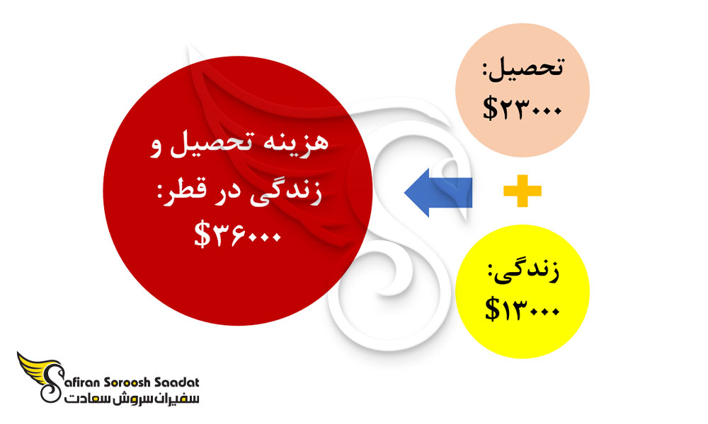 هزینه تحصیل و زندگی رشته گوارش در قطر