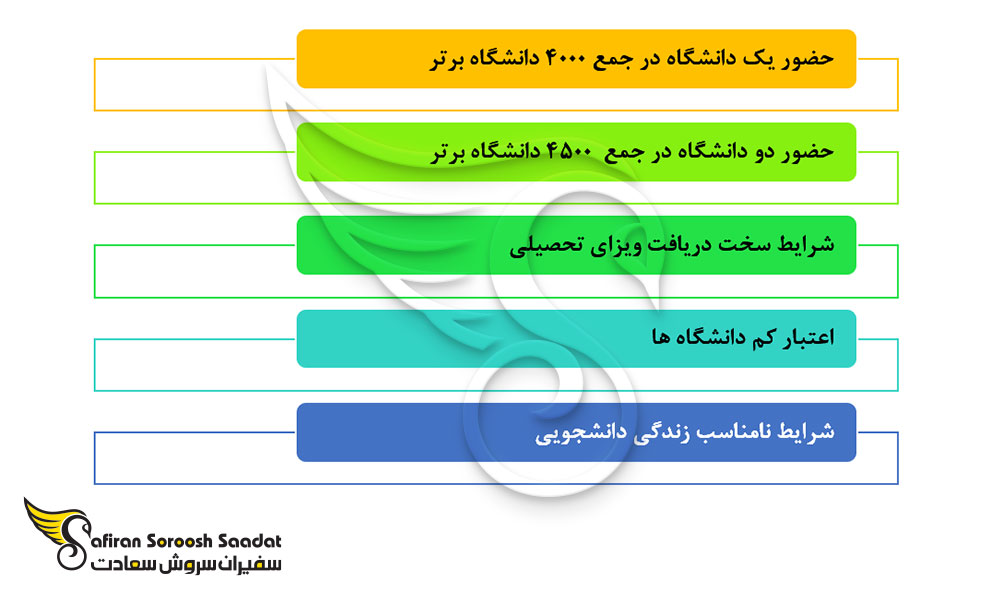 مهمترین دلایل برای عدم انتخاب دومینیکا جهت تحصیل