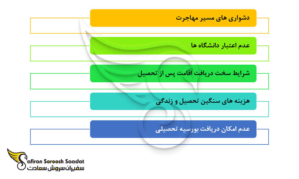 مهم ترین دلایل برای عدم انتخاب عمان به عنوان مقصد تحصیلی