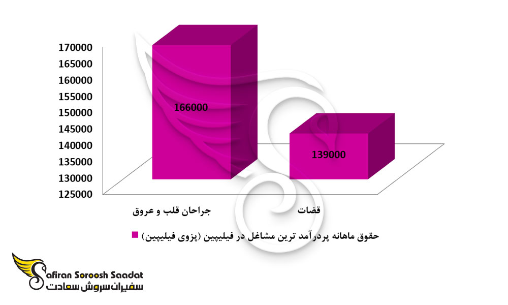 پردرآمدترین مشاغل در فیلیپین