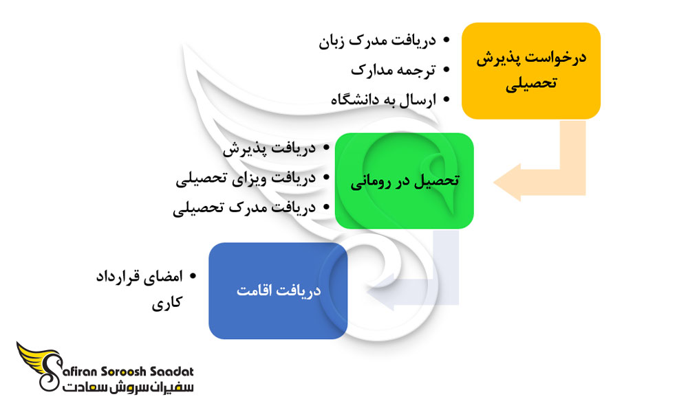 فرایند رسیدن به کار متخصصان شنوایی سنجی در رومانی
