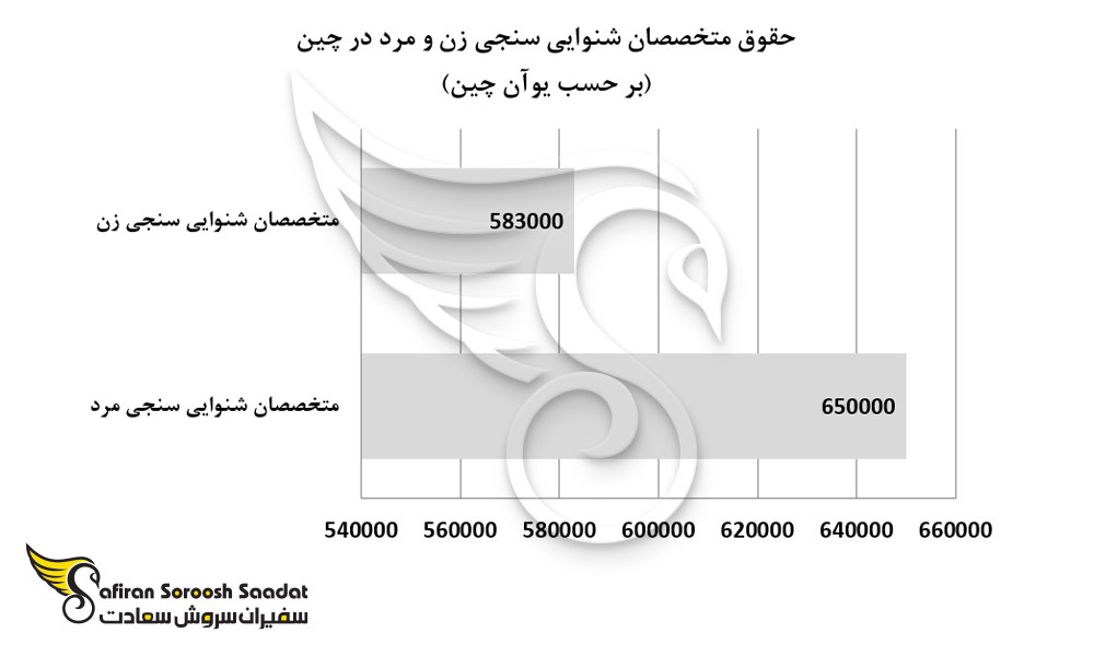حقوق متخصصان شنوایی سنجی زن و مرد در چین