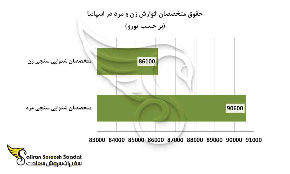 حقوق متخصصان گوارش زن و مرد در اسپانیا