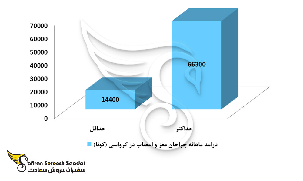 حدود درآمد جراحان مغز و اعصاب در کرواسی