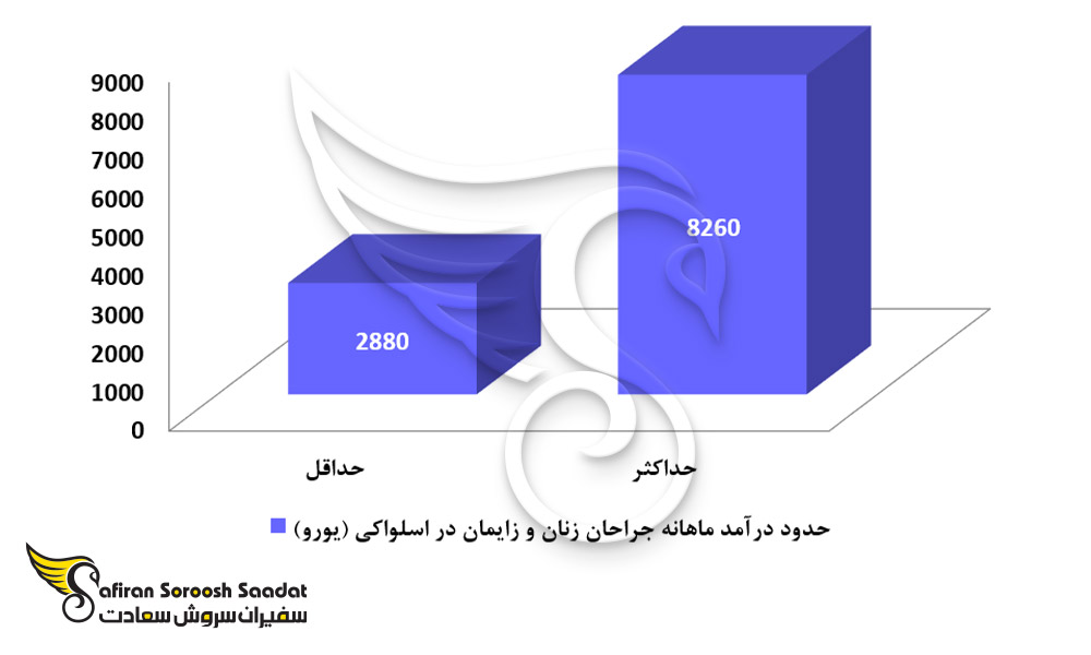 حدود درآمد جراحان زنان و زایمان در اسلواکی