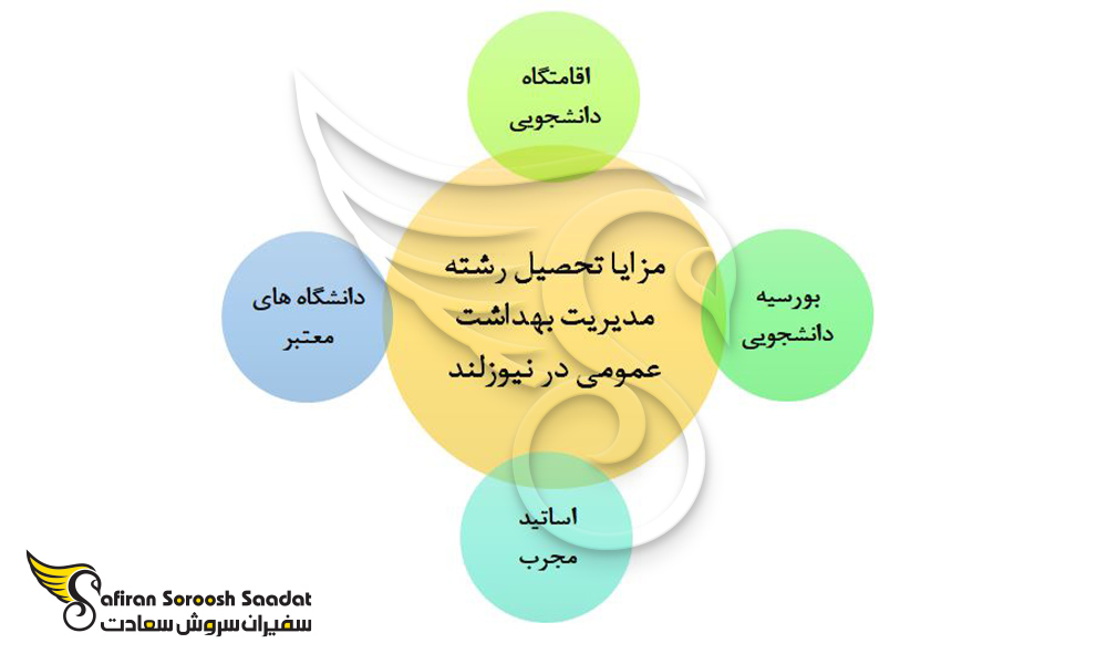 مزیت های تحصیل رشته مدیریت بهداشت عمومی در نیوزلند