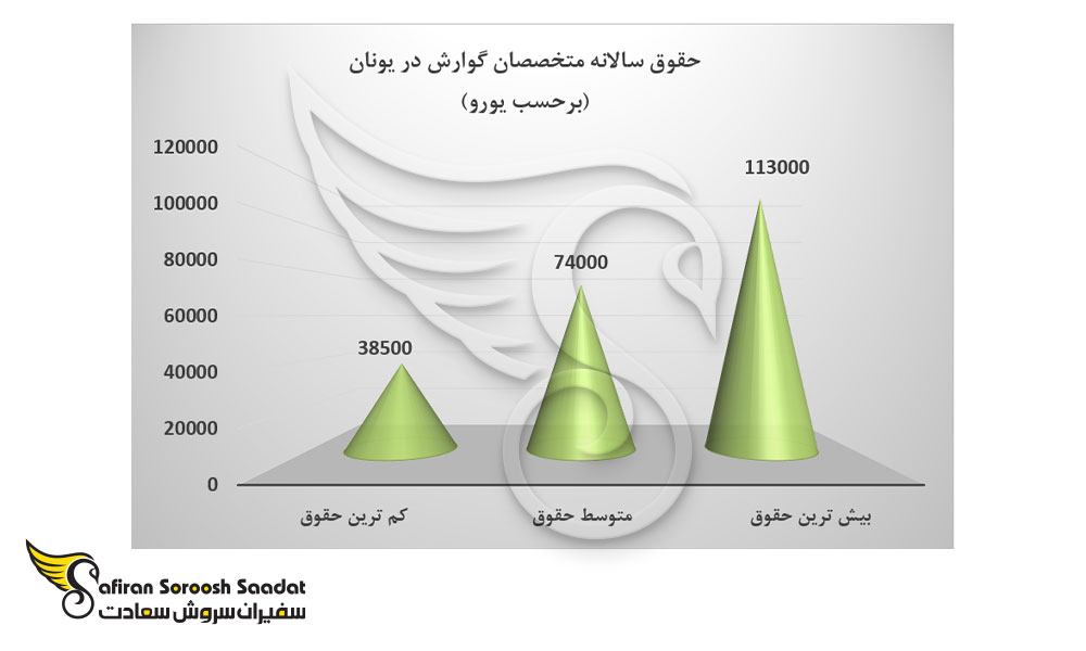 حقوق سالانه متخصصان گوارش در یونان