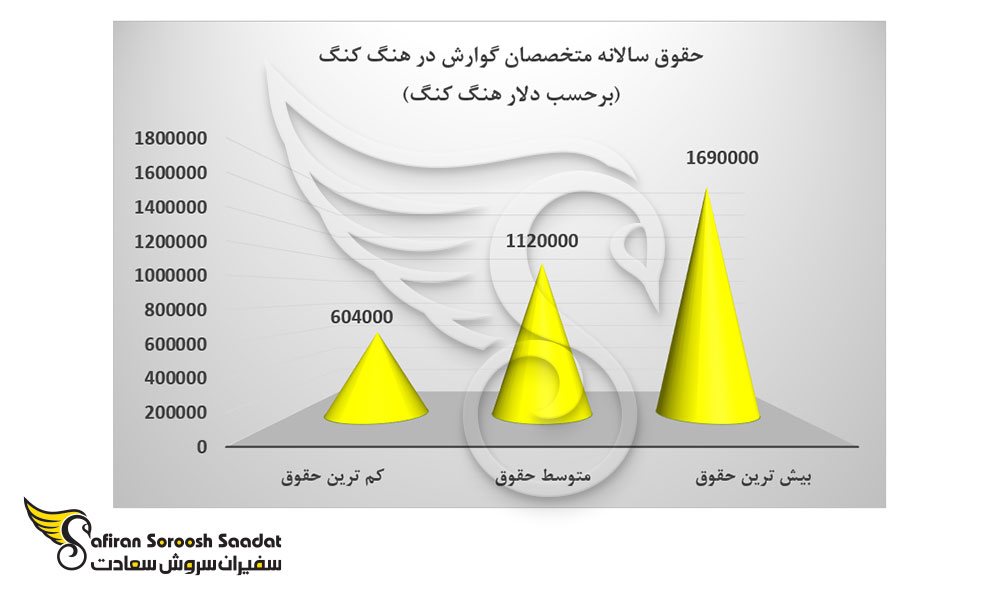 حقوق سالانه متخصصان گوارش در هنگ کنگ
