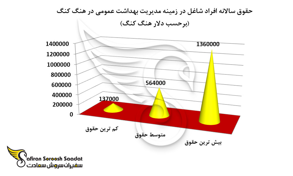 حقوق سالانه افراد شاغل در زمینه مدیریت بهداشت عمومی در هنگ کنگ
