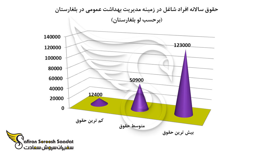 حقوق سالانه افراد شاغل در زمینه مدیریت بهداشت عمومی در بلغارستان