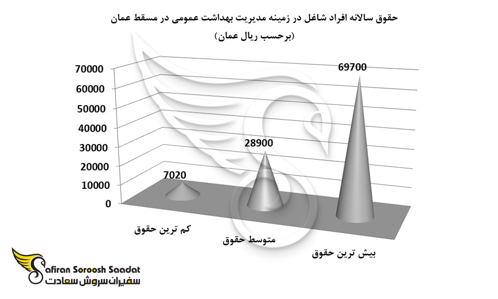 حقوق سالانه افراد شاغل در زمینه مدیریت بهداشت عمومی در مسقط عمان