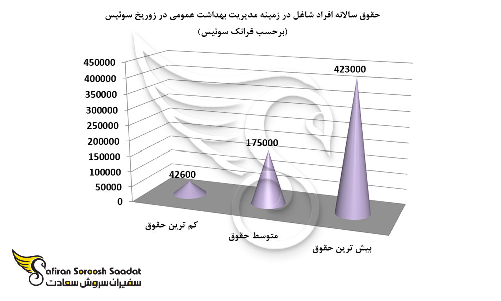 حقوق سالانه افراد شاغل در زمینه مدیریت بهداشت عمومی در زوریخ سوئیس