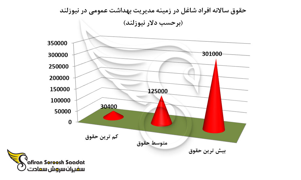 حقوق سالانه افراد شاغل در زمینه مدیریت بهداشت عمومی در نیوزلند