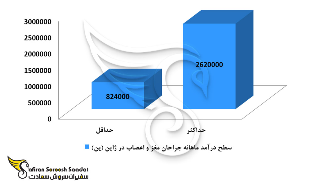 حدود درآمد کار در ژاپن برای جراحان مغز و اعصاب