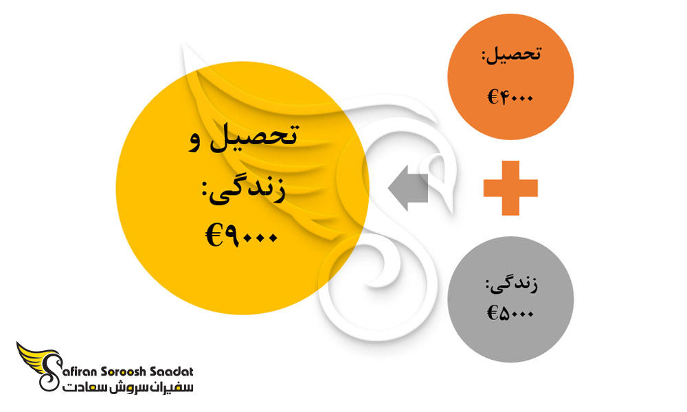 هزینه تحصیل رشته جراحی مغز و اعصاب و زندگی در بلغارستان