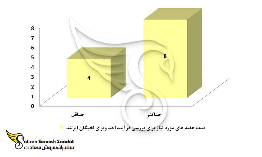مدت زمان اخذ ویزای نخبگان ایرلند