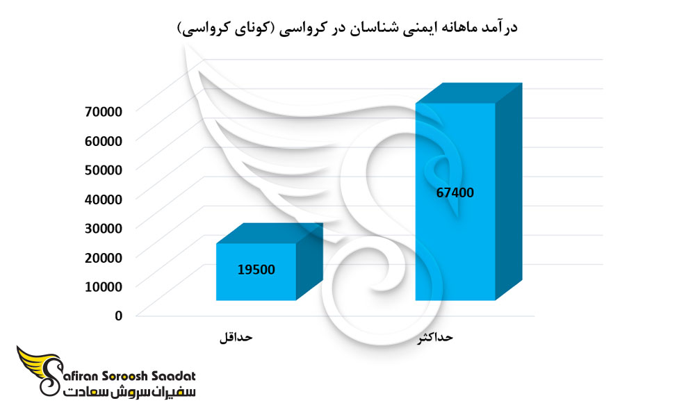 درآمد رشته ایمنی شناسی در کرواسی