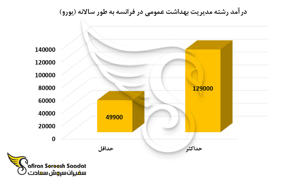 درآمد رشته مدیریت بهداشت عمومی در فرانسه