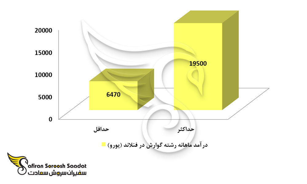 درآمد رشته گوارش در فنلاند
