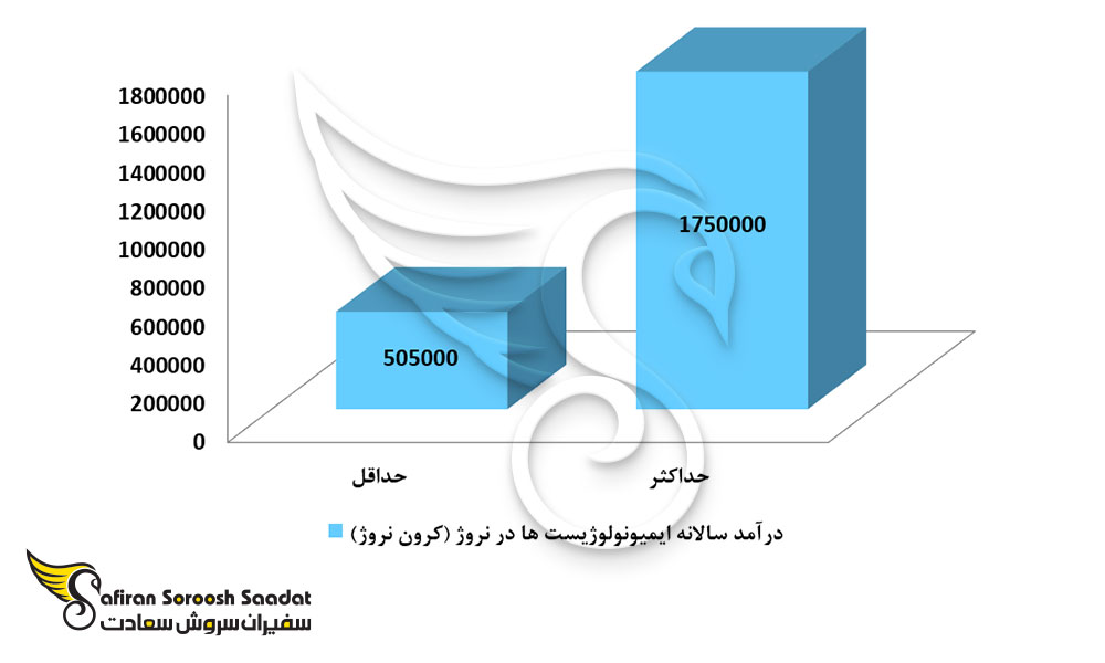 درآمد رشته ایمنی شناسی در نروژ