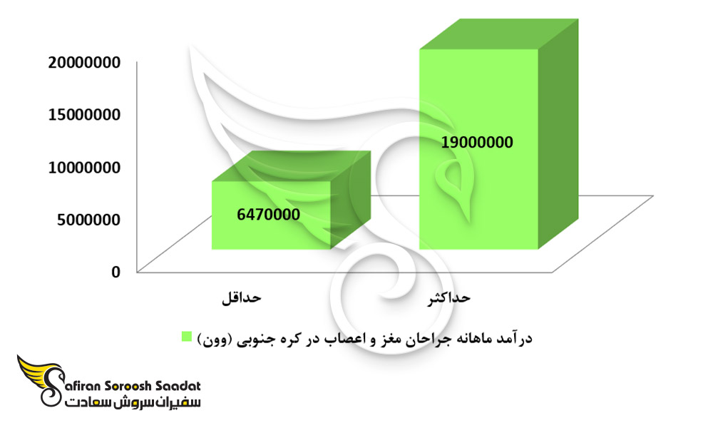 درآمد رشته جراحی مغز و اعصاب در کره جنوبی