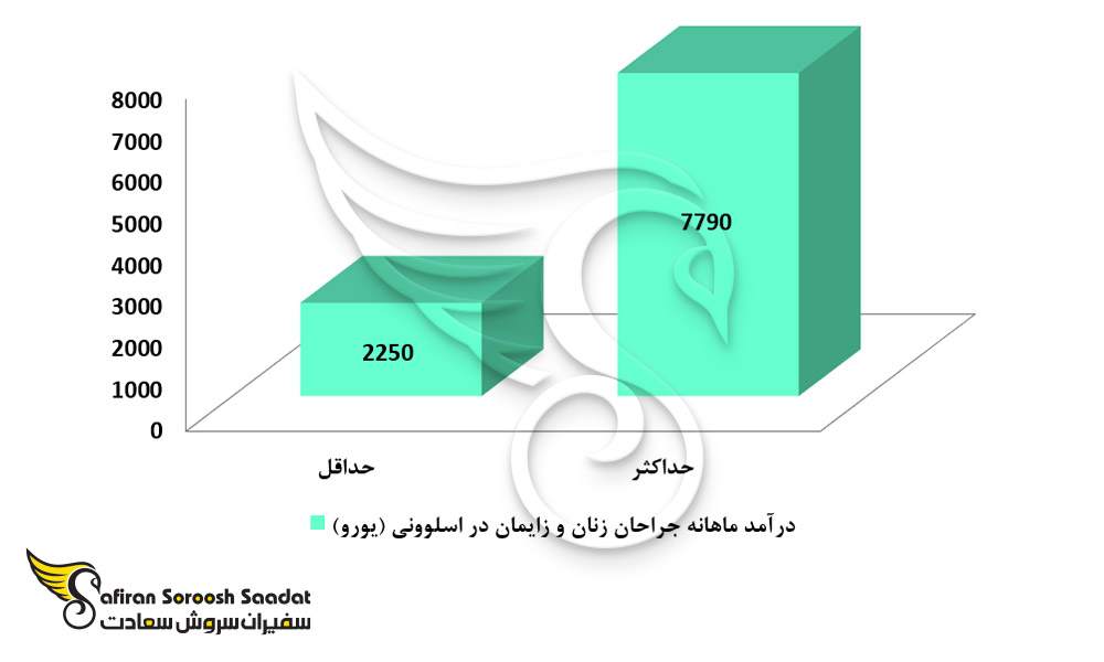 درآمد رشته جراحی زنان و زایمان در اسلوونی