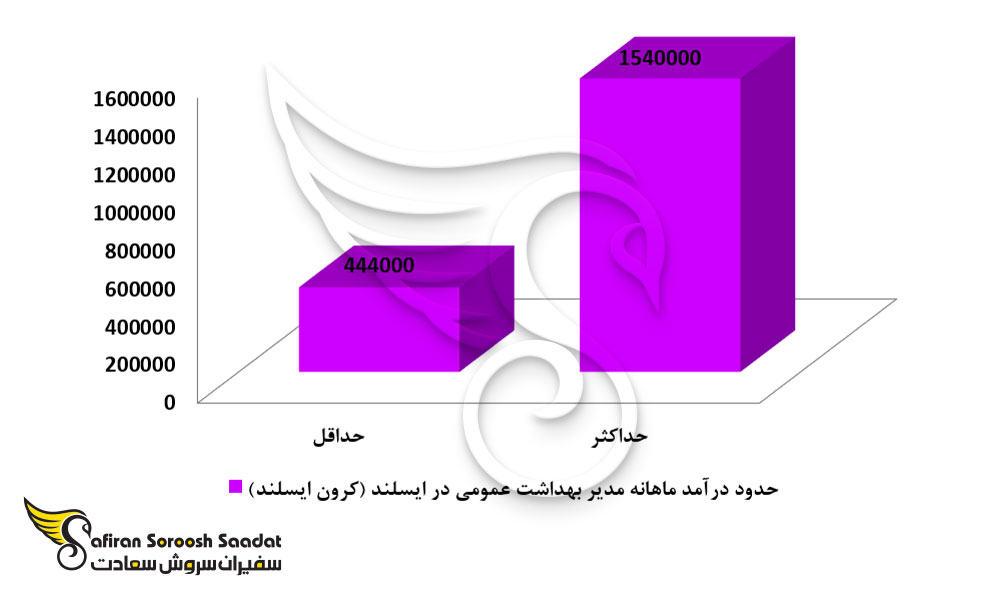 سطح درآمد رشته مدیریت بهداشت عمومی در ایسلند