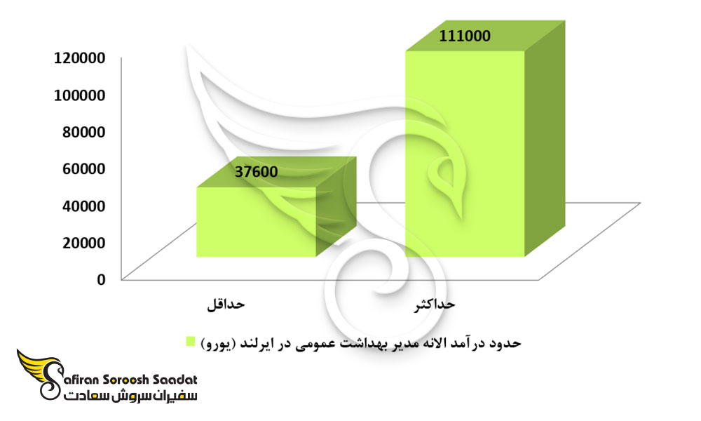 سطح درآمد رشته مدیریت بهداشت عمومی در ایرلند