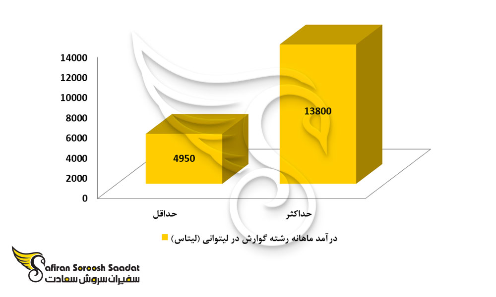 سطح درآمد کار در لیتوانی در رشته گوارش
