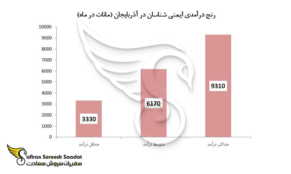 درآمد رشته ایمنی شناسی در آذربایجان