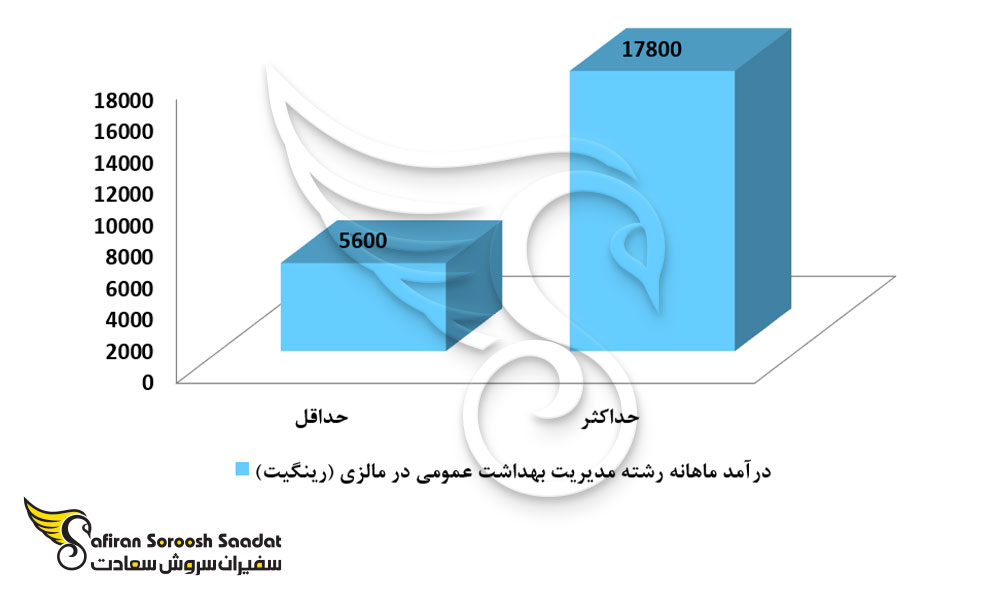 درآمد رشته مدیریت بهداشت عمومی در مالزی