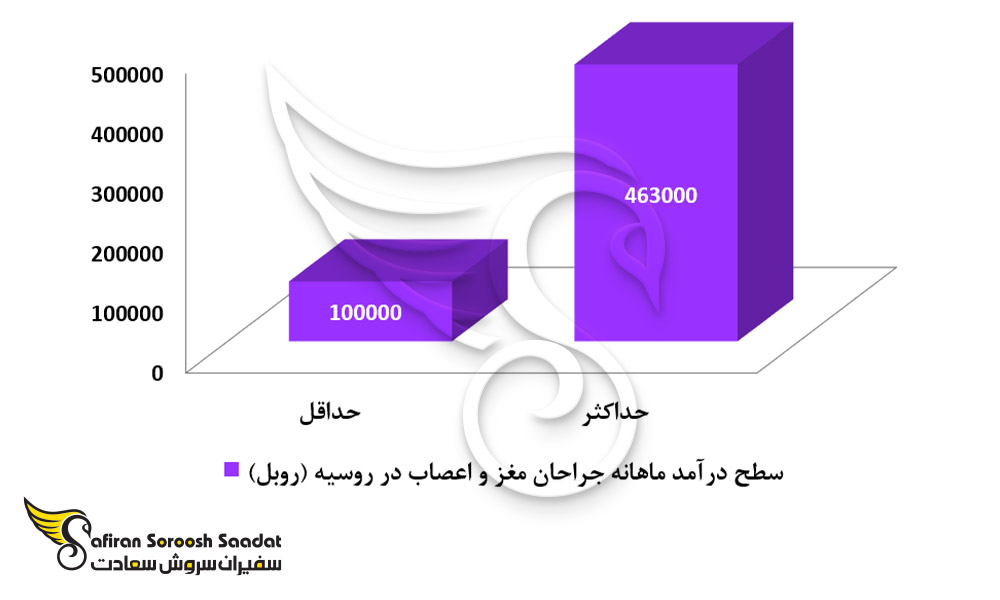 حدود درآمد ماهانه رشته جراحی مغز و اعصاب در روسیه