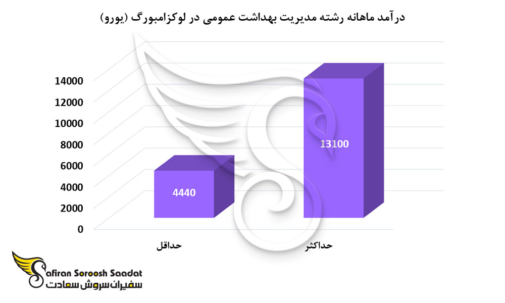 درآمد ماهانه رشته مدیریت بهداشت عمومی در لوکزامبورگ
