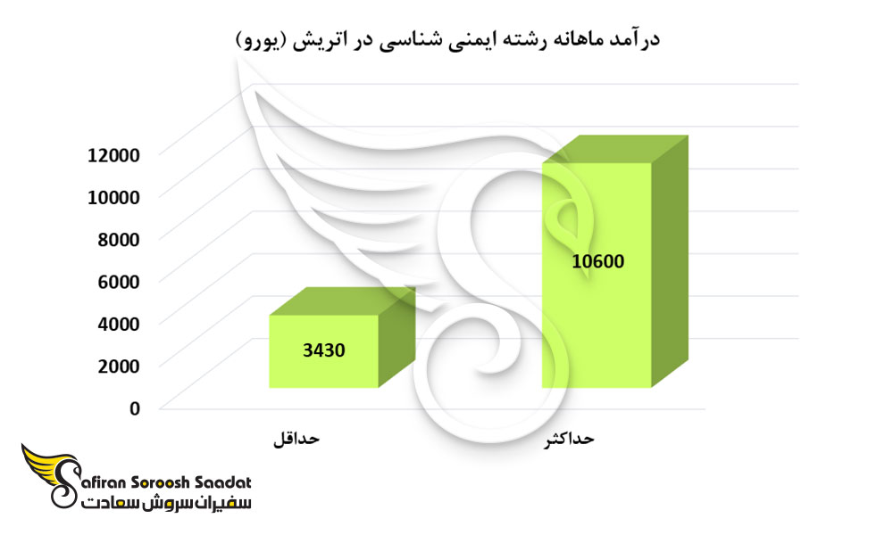 درآمد ماهانه رشته ایمنی شناسی در اتریش