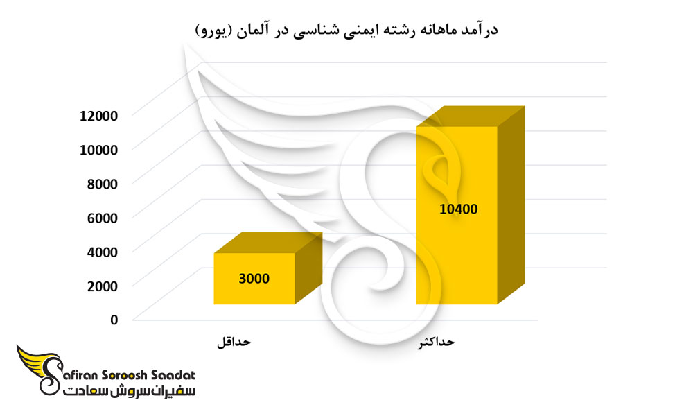 درآمد ماهانه رشته ایمنی شناسی در آلمان