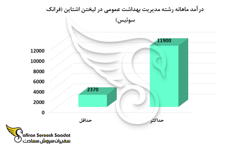درآمد ماهانه رشته مدیریت بهداشت عمومی در لیختن اشتاین