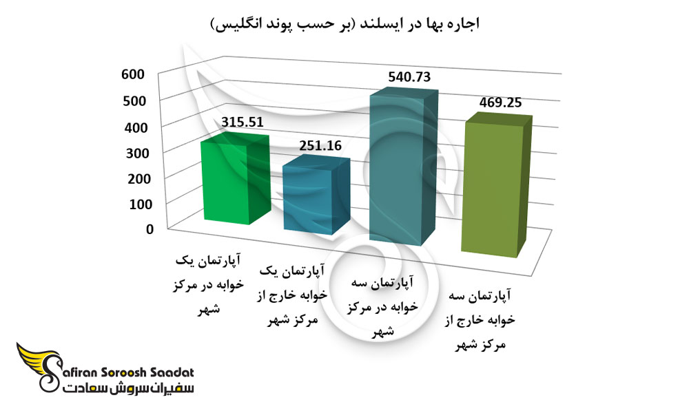 اجاره بها در ایسلند