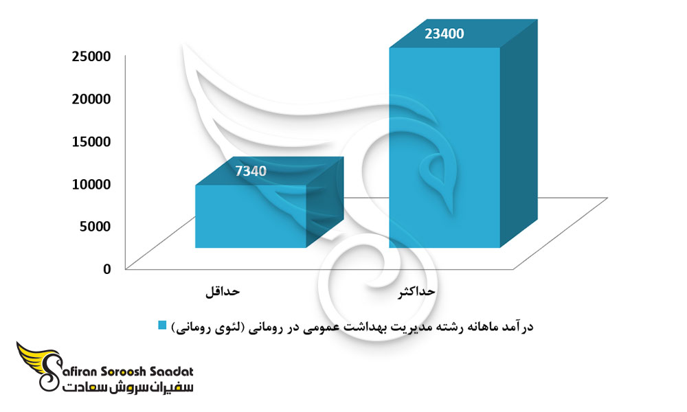 درآمد رشته مدیریت بهداشت عمومی در رومانی